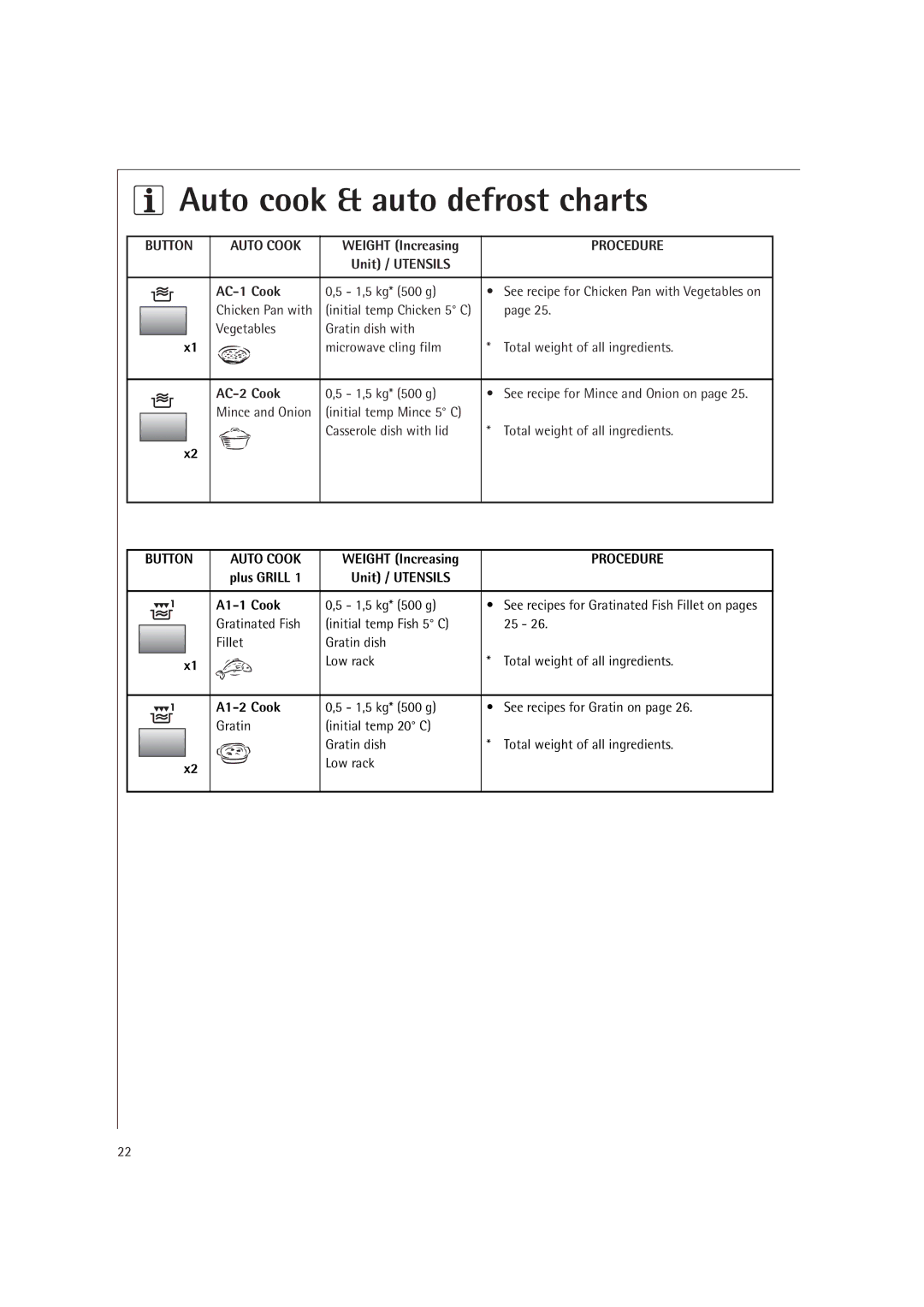 AEG MCD2661E, MCD2660E operating instructions Auto cook & auto defrost charts, Button Auto Cook, Procedure 