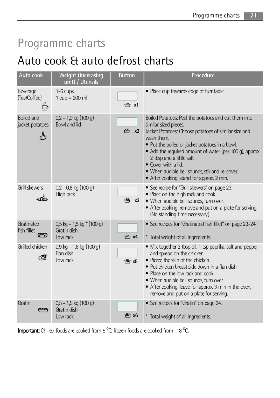 AEG MCD2662E user manual Programme charts, Auto cook & auto defrost charts 