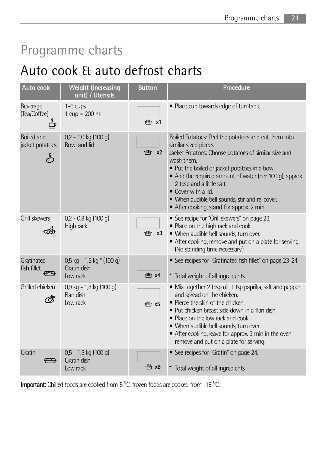AEG MCD2662E user manual Programme charts, Auto cook & auto defrost charts 