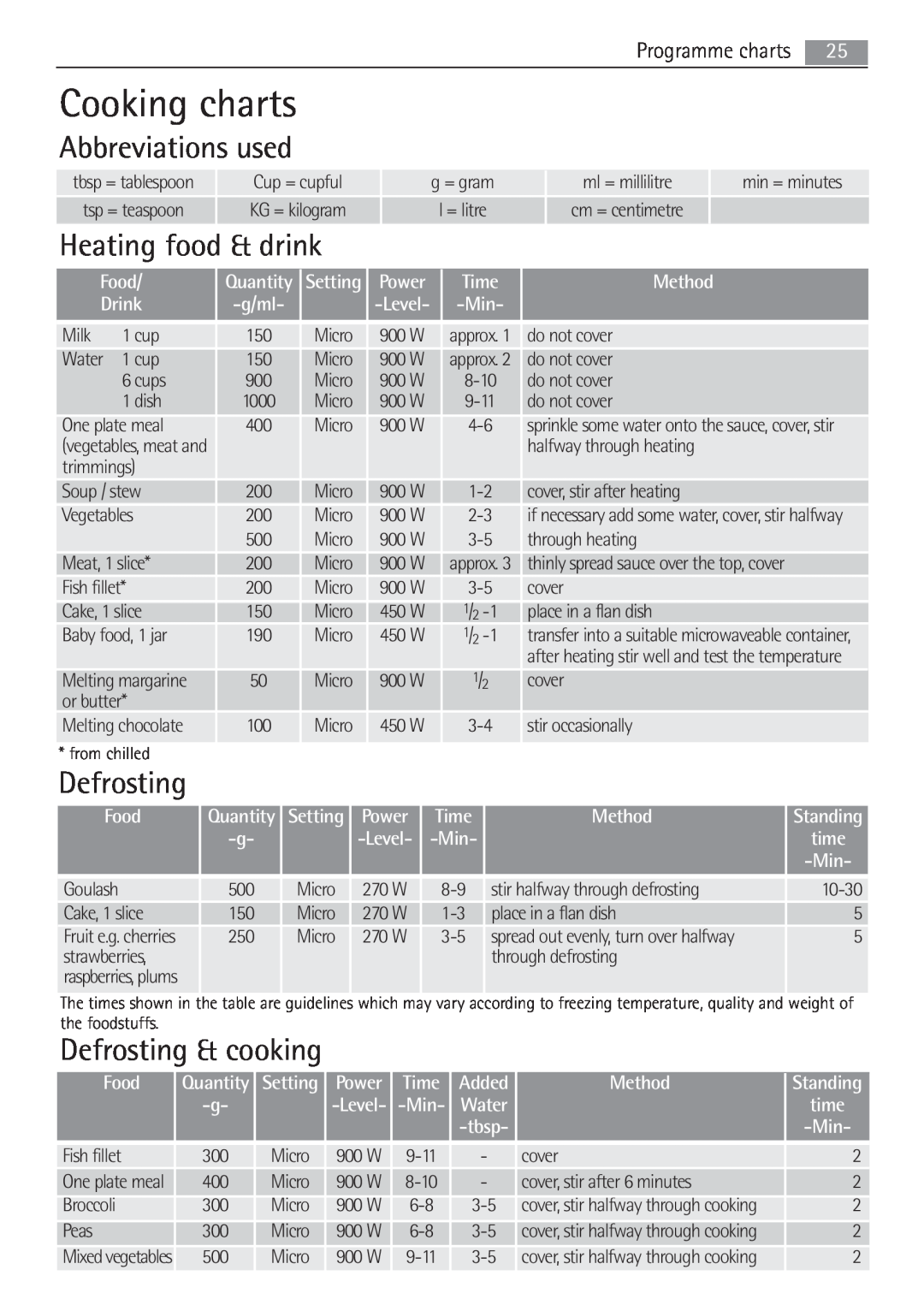 AEG MCD2662E user manual Heating food & drink, Defrosting & cooking, Abbreviations used, Cooking charts 