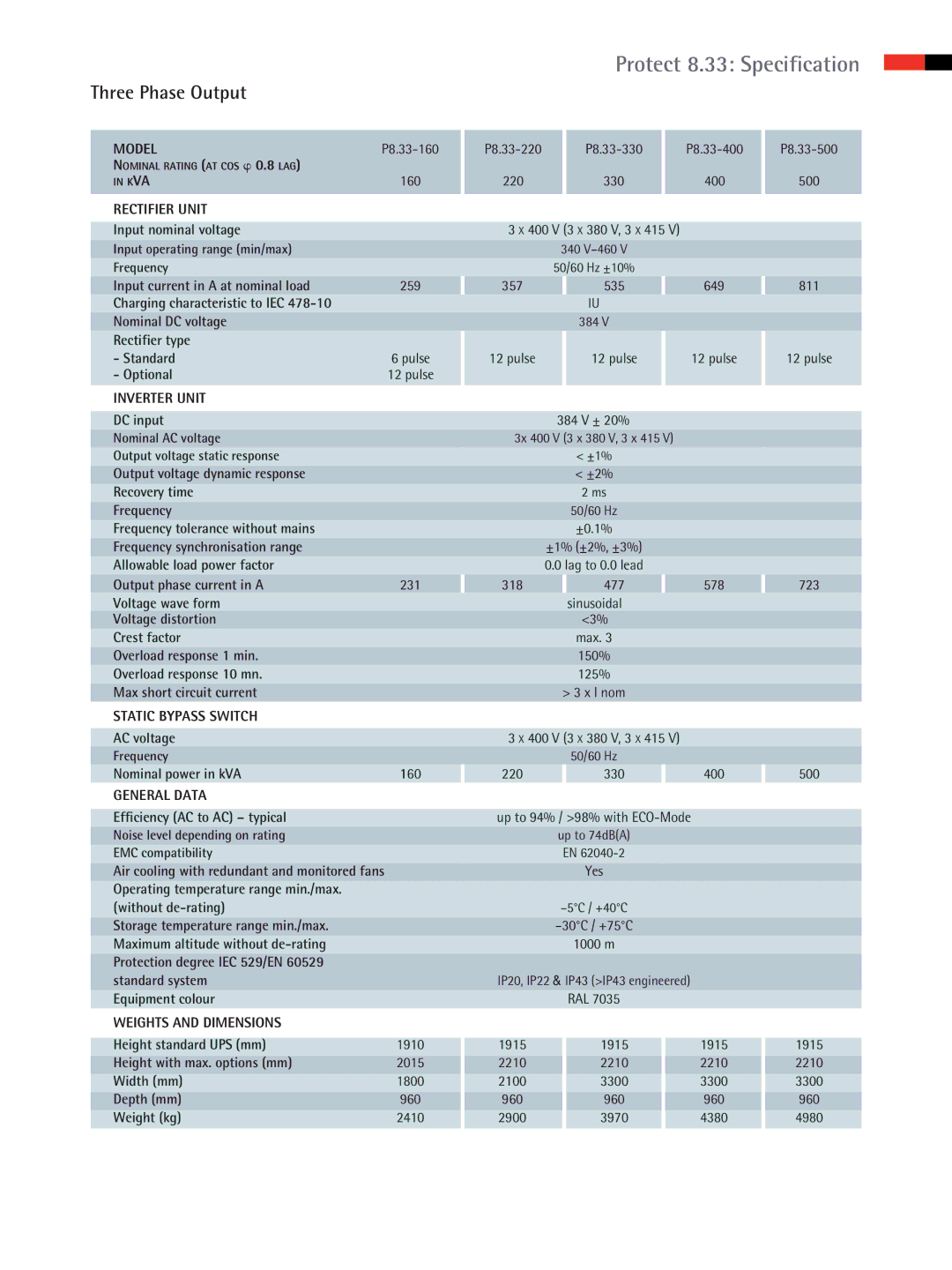 AEG 160-500kVA manual Protect 8.33 Specification, Three Phase Output 