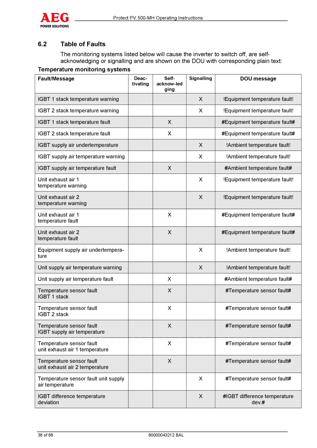 AEG PV.500-MH manual Table of Faults, Temperature monitoring systems 