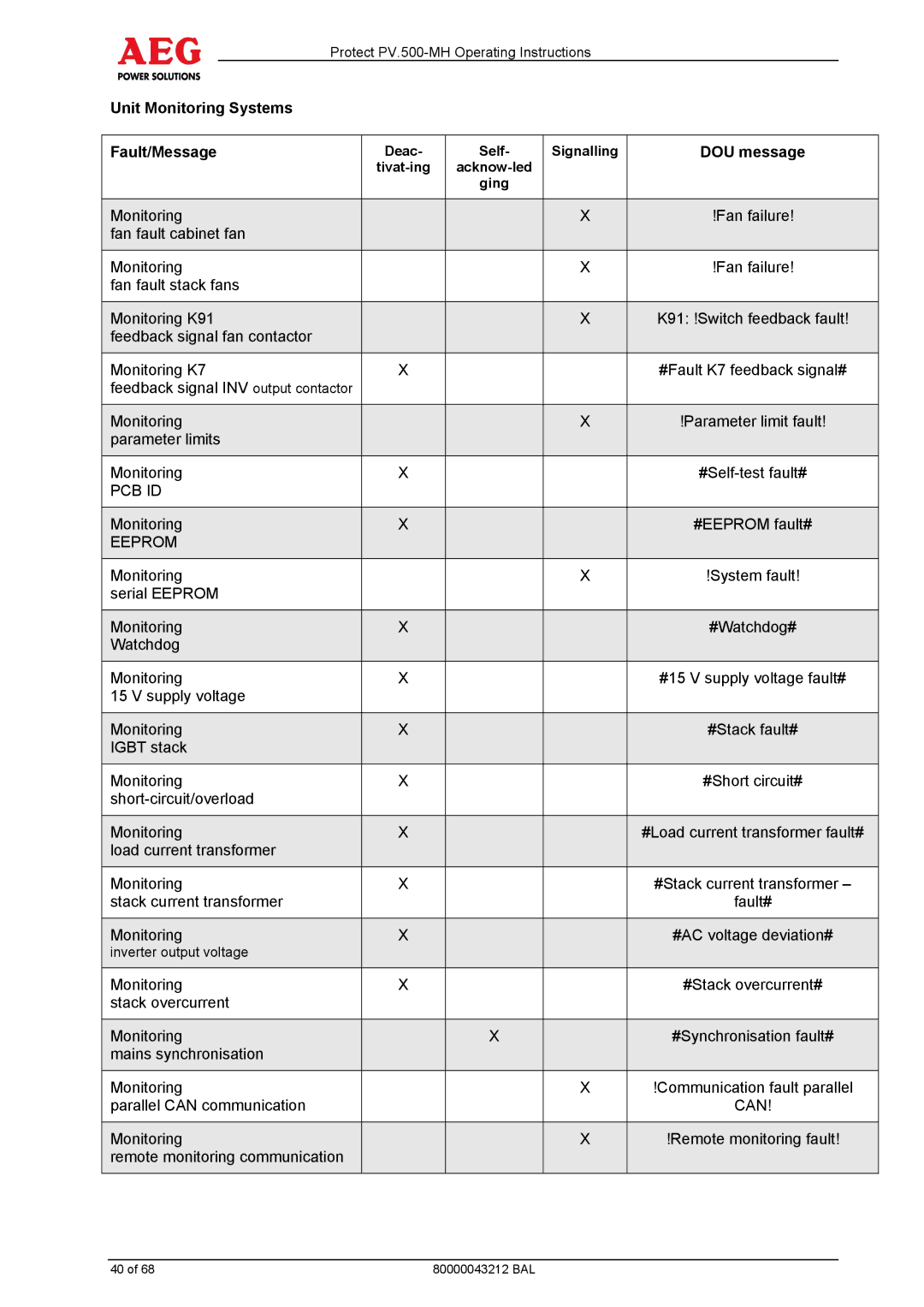 AEG PV.500-MH manual Unit Monitoring Systems Fault/Message 