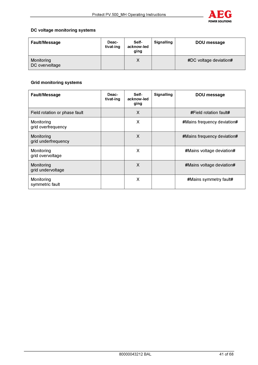 AEG PV.500-MH manual DC voltage monitoring systems Fault/Message 