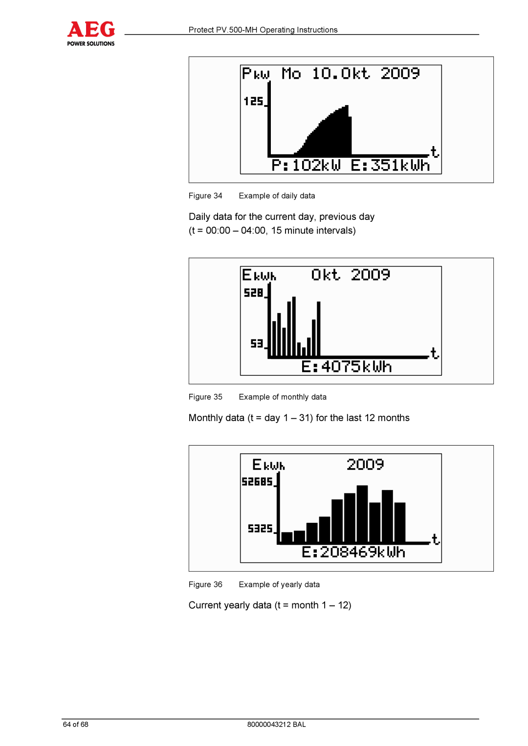 AEG PV.500-MH manual Monthly data t = day 1 31 for the last 12 months 