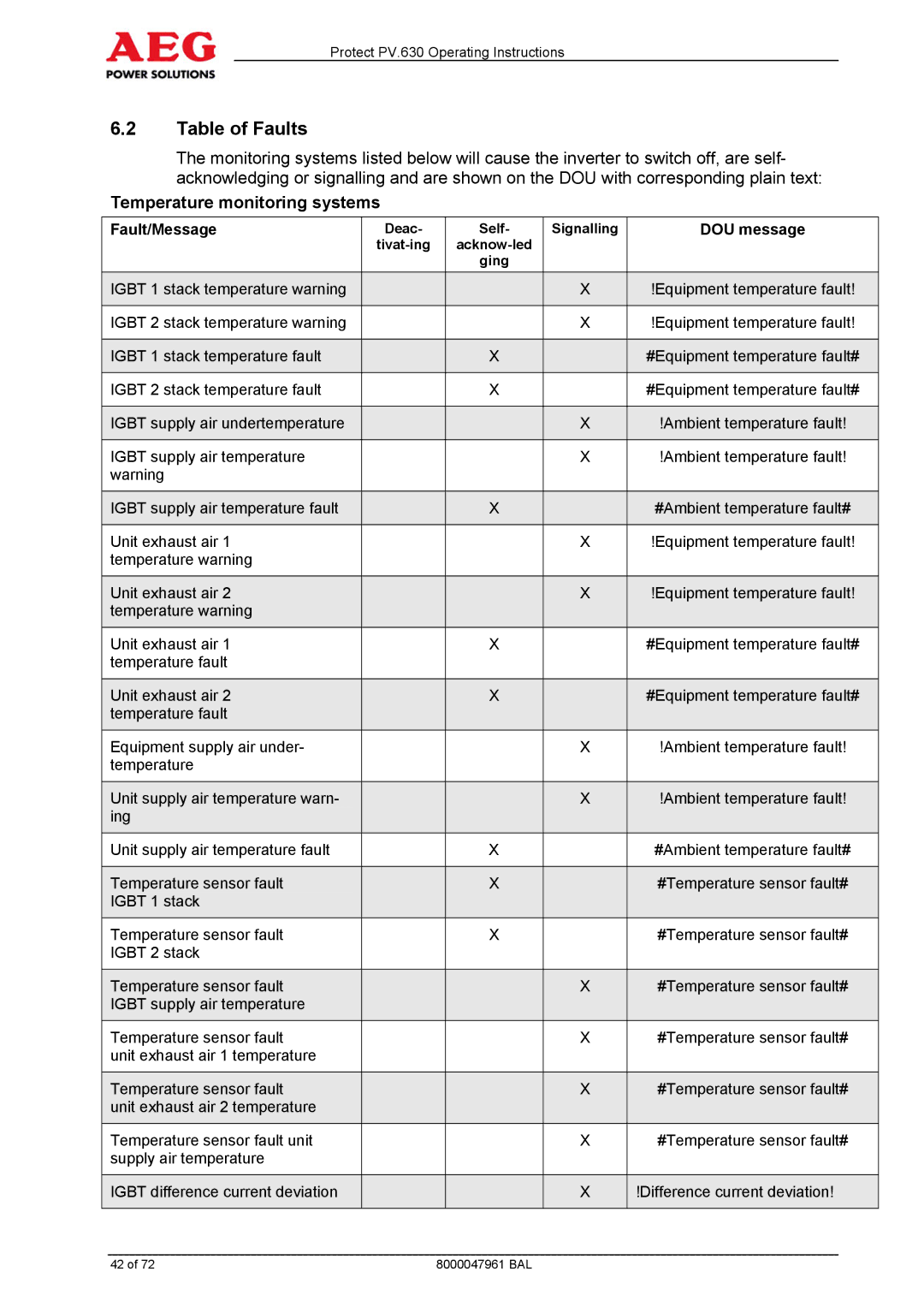 AEG PV.630 manual Table of Faults, Temperature monitoring systems 