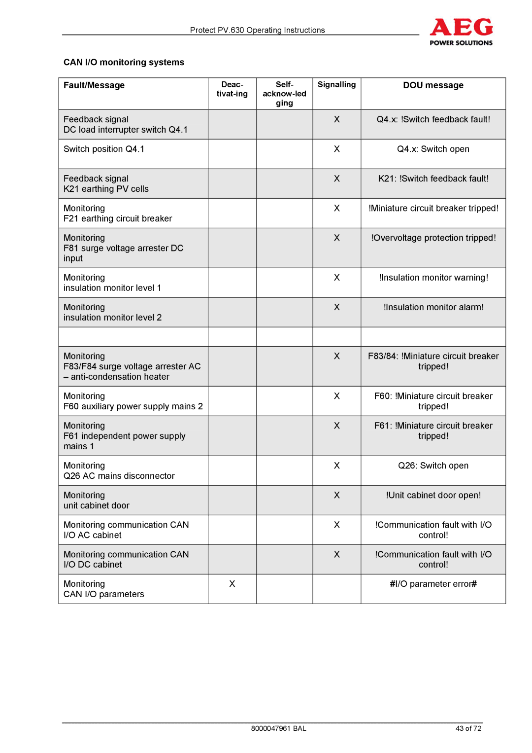 AEG PV.630 manual Can I/O monitoring systems Fault/Message 