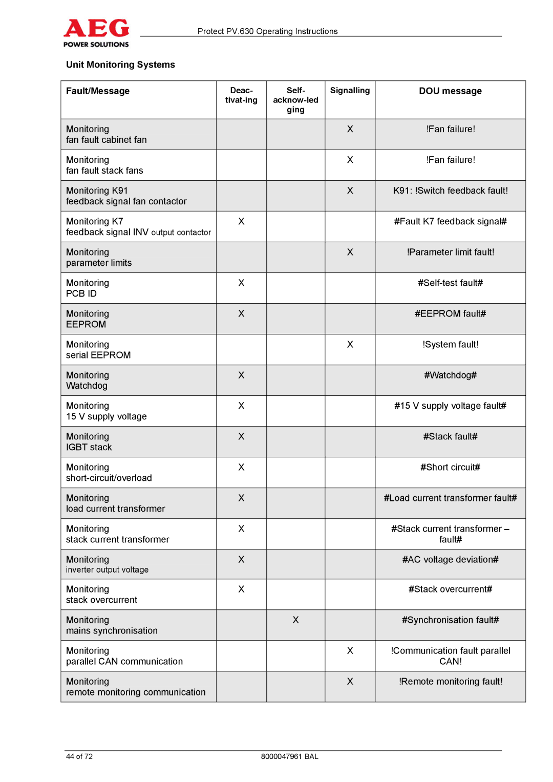 AEG PV.630 manual Unit Monitoring Systems Fault/Message 
