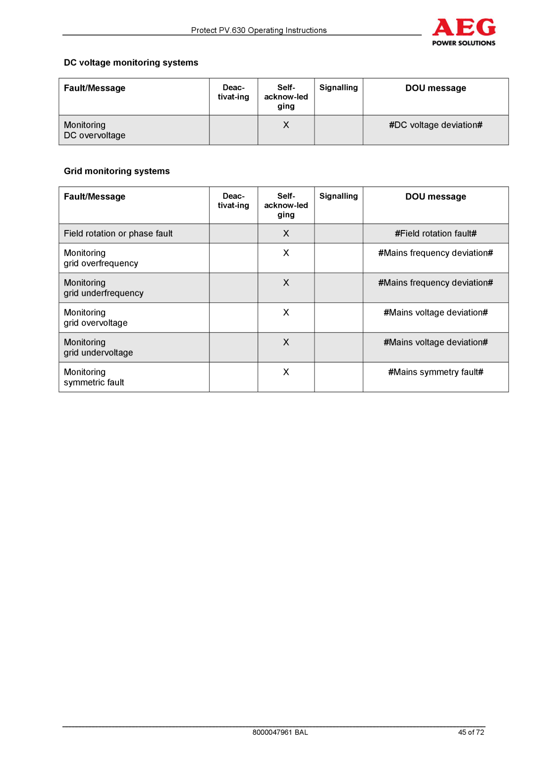 AEG PV.630 manual DC voltage monitoring systems Fault/Message 