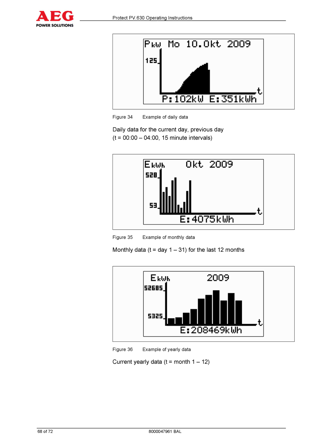 AEG PV.630 manual Monthly data t = day 1 31 for the last 12 months 