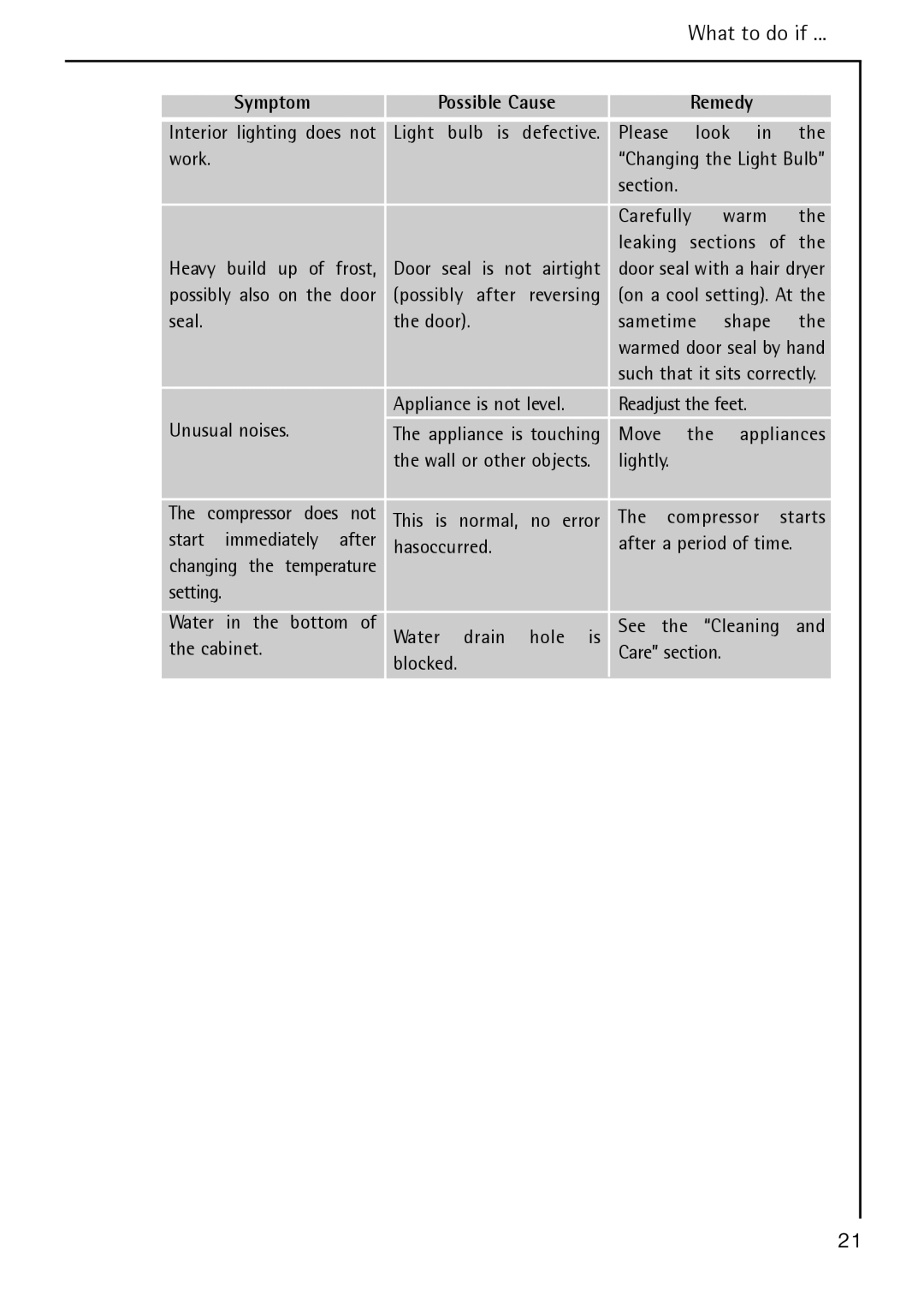 AEG S 60150 TK manual What to do if 