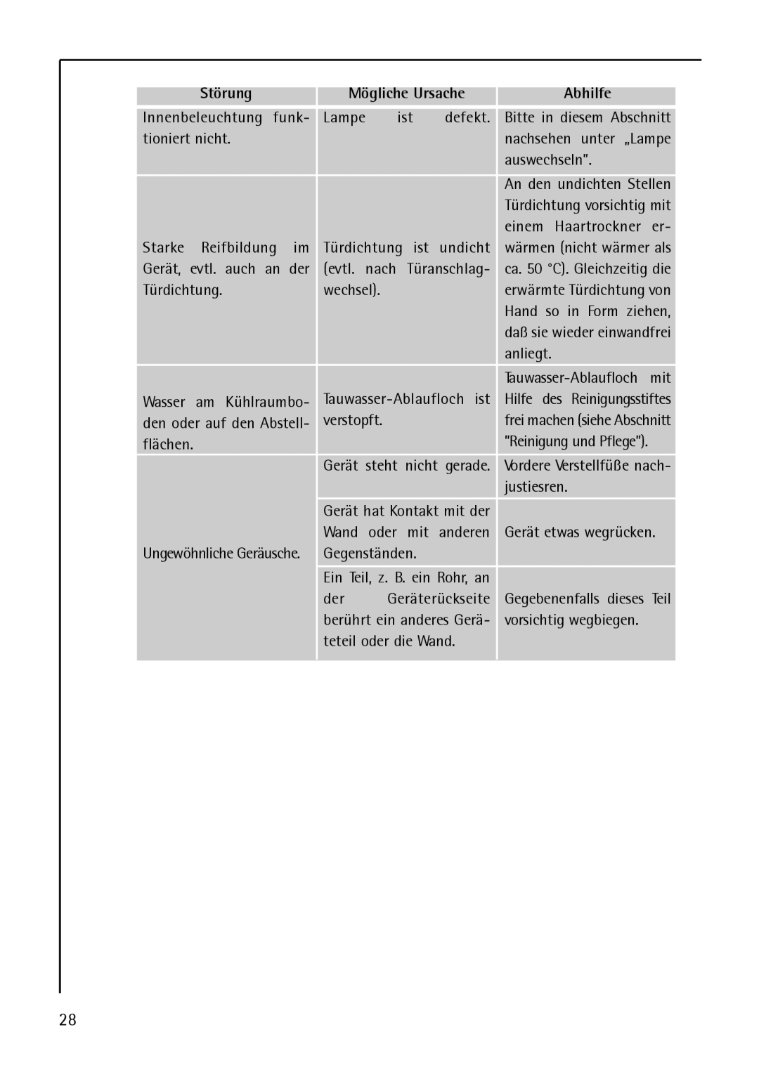 AEG S75348 KG8, S 75348 KG, S 75388 KG8 manual Mögliche Ursache Abhilfe 