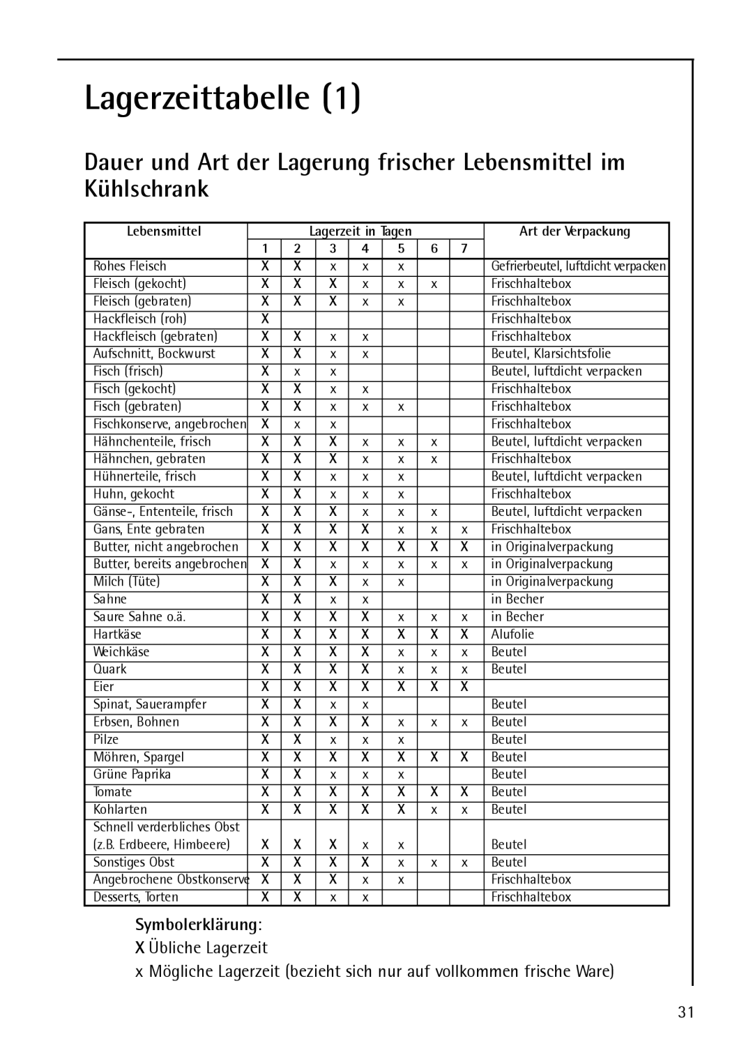 AEG S75348 KG8, S 75348 KG, S 75388 KG8 manual Lagerzeittabelle, Art der Verpackung 