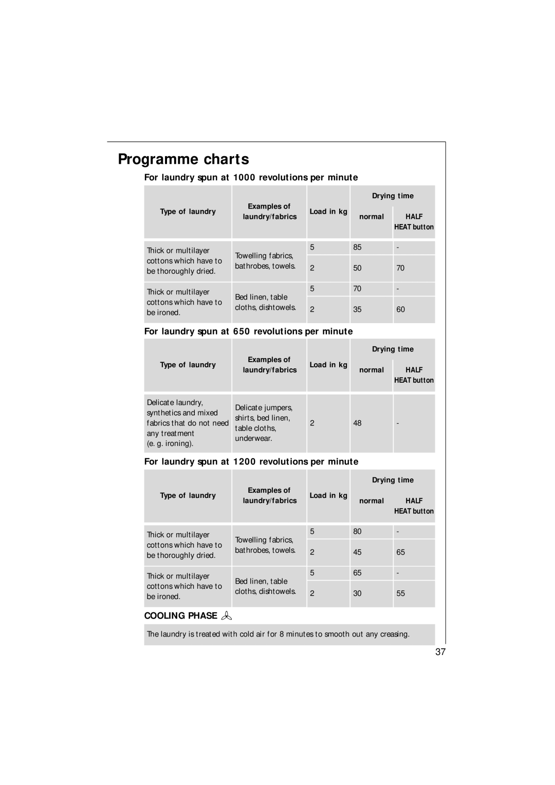 AEG T3 Programme charts, For laundry spun at 1000 revolutions per minute, For laundry spun at 650 revolutions per minute 