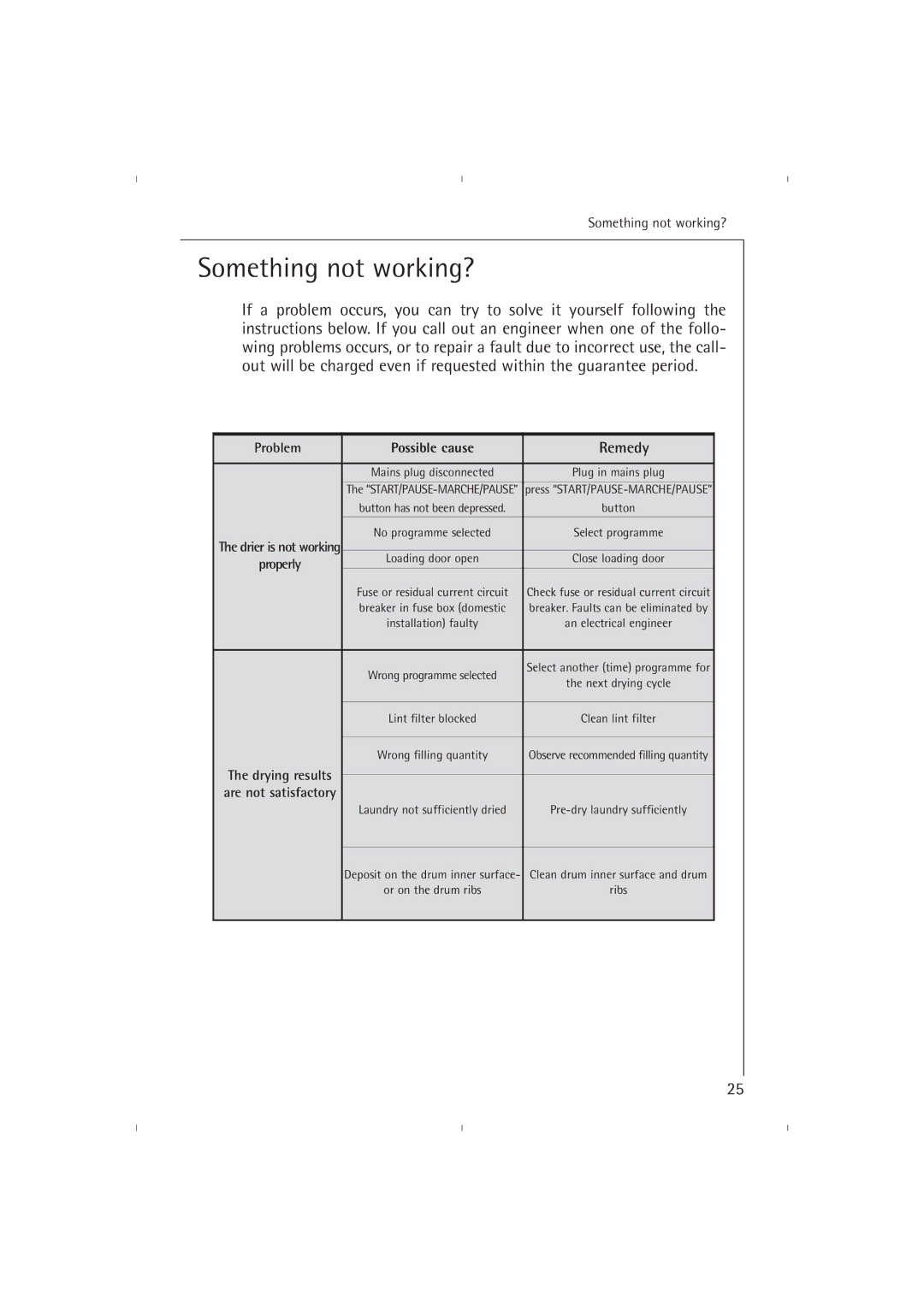 AEG T37800 operating instructions Something not working?, Remedy 