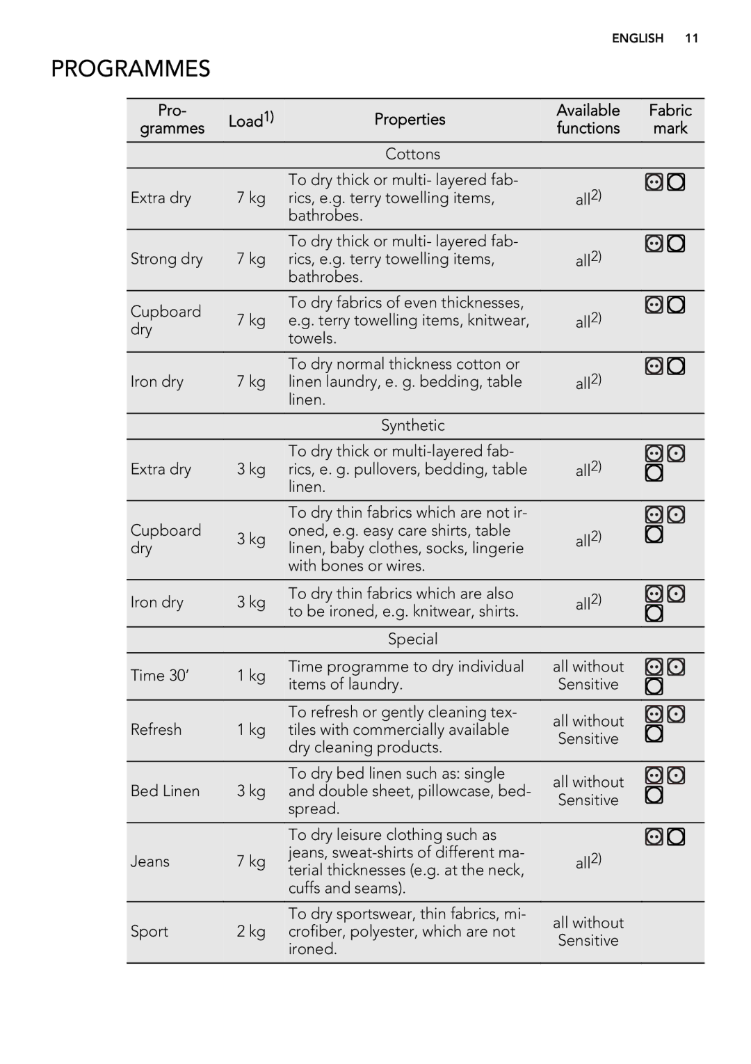 AEG T65179AV user manual Programmes, Pro Load Properties Available Fabric Grammes 