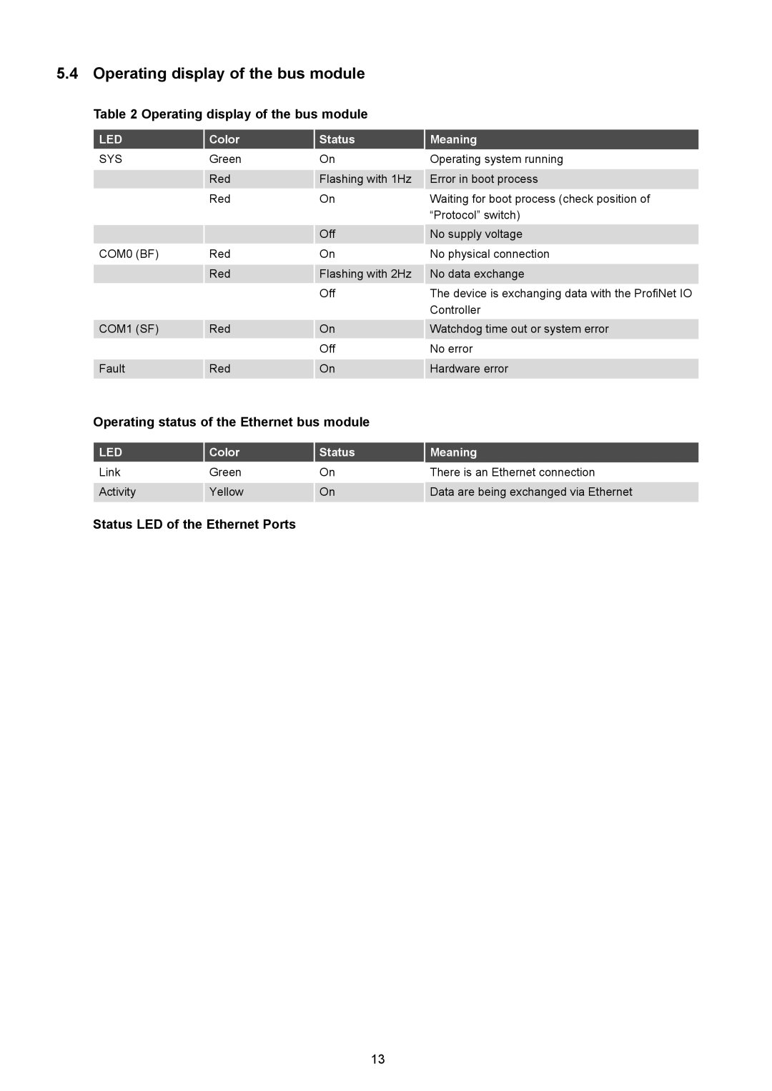 AEG Thyro-S H1 manual Operating display of the bus module, Operating status of the Ethernet bus module 