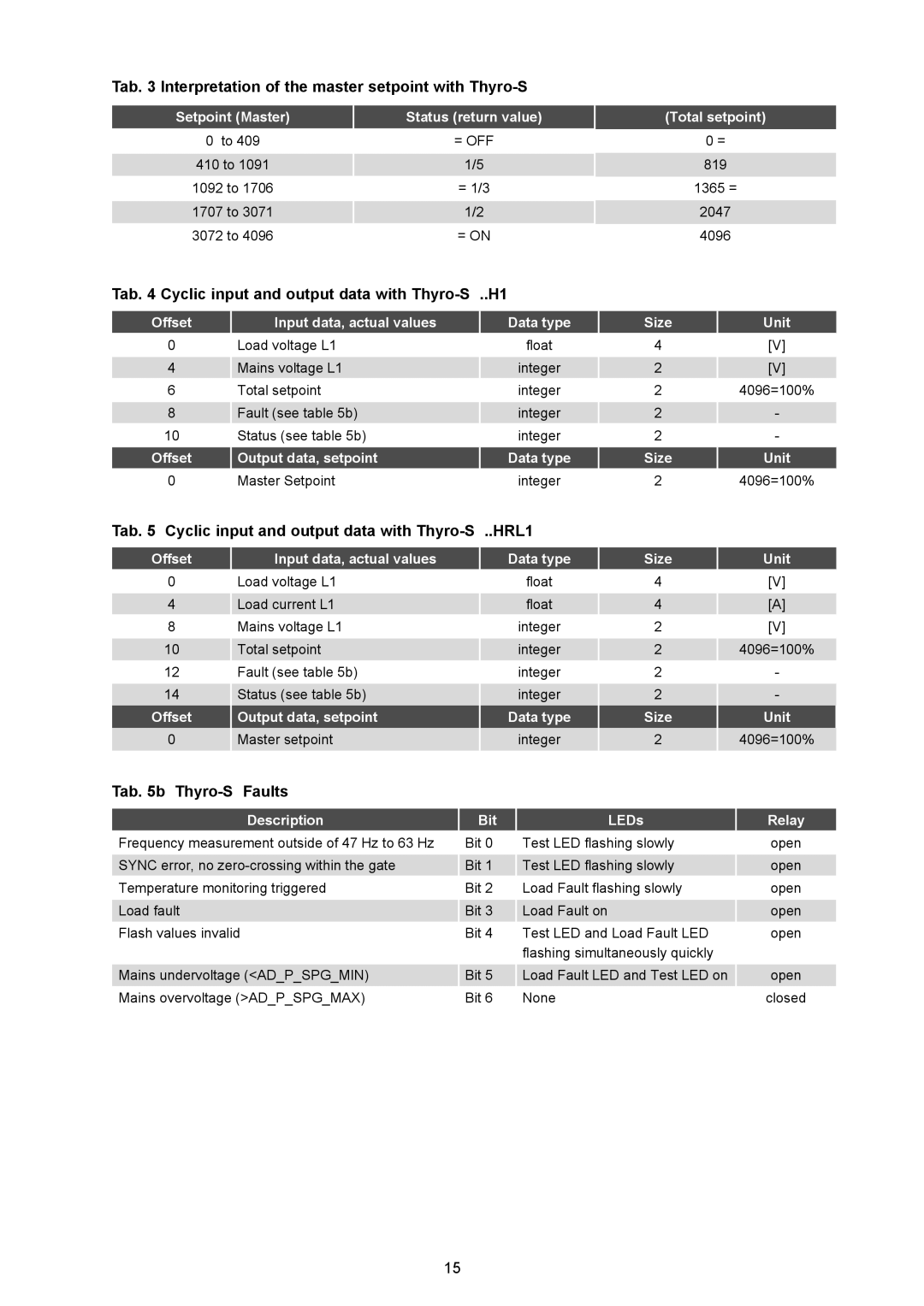 AEG Thyro-S H1 Tab Interpretation of the master setpoint with Thyro-S, Tab Cyclic input and output data with Thyro-S ..H1 