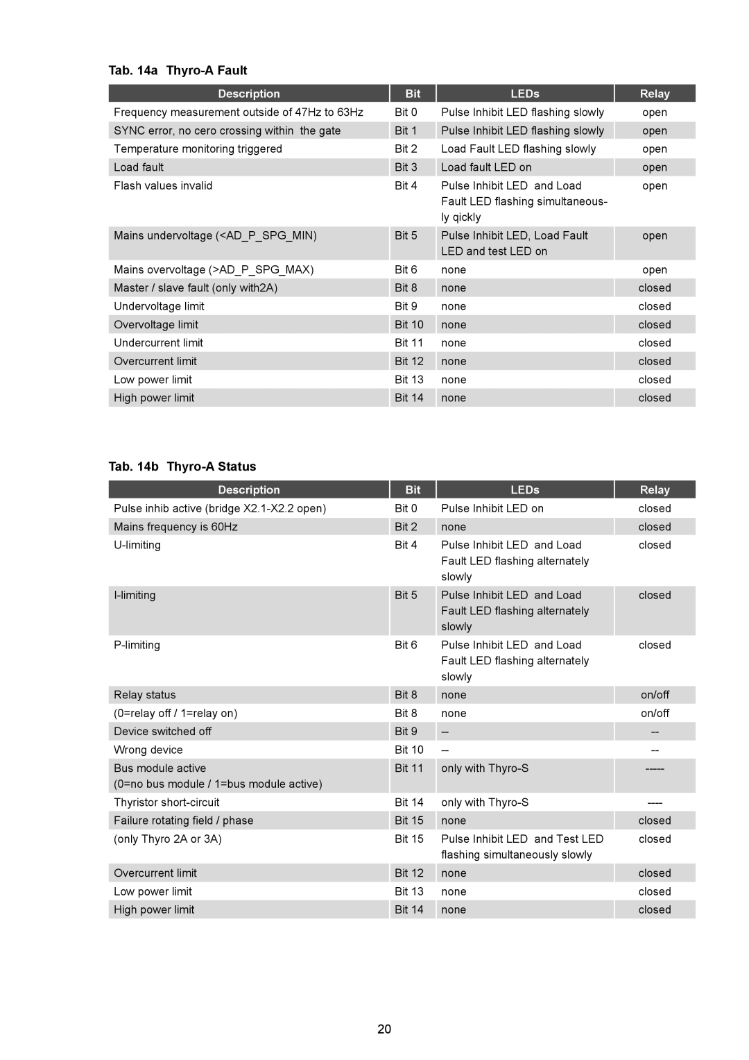 AEG Thyro-S H1 manual Tab a Thyro-A Fault, Tab b Thyro-A Status 