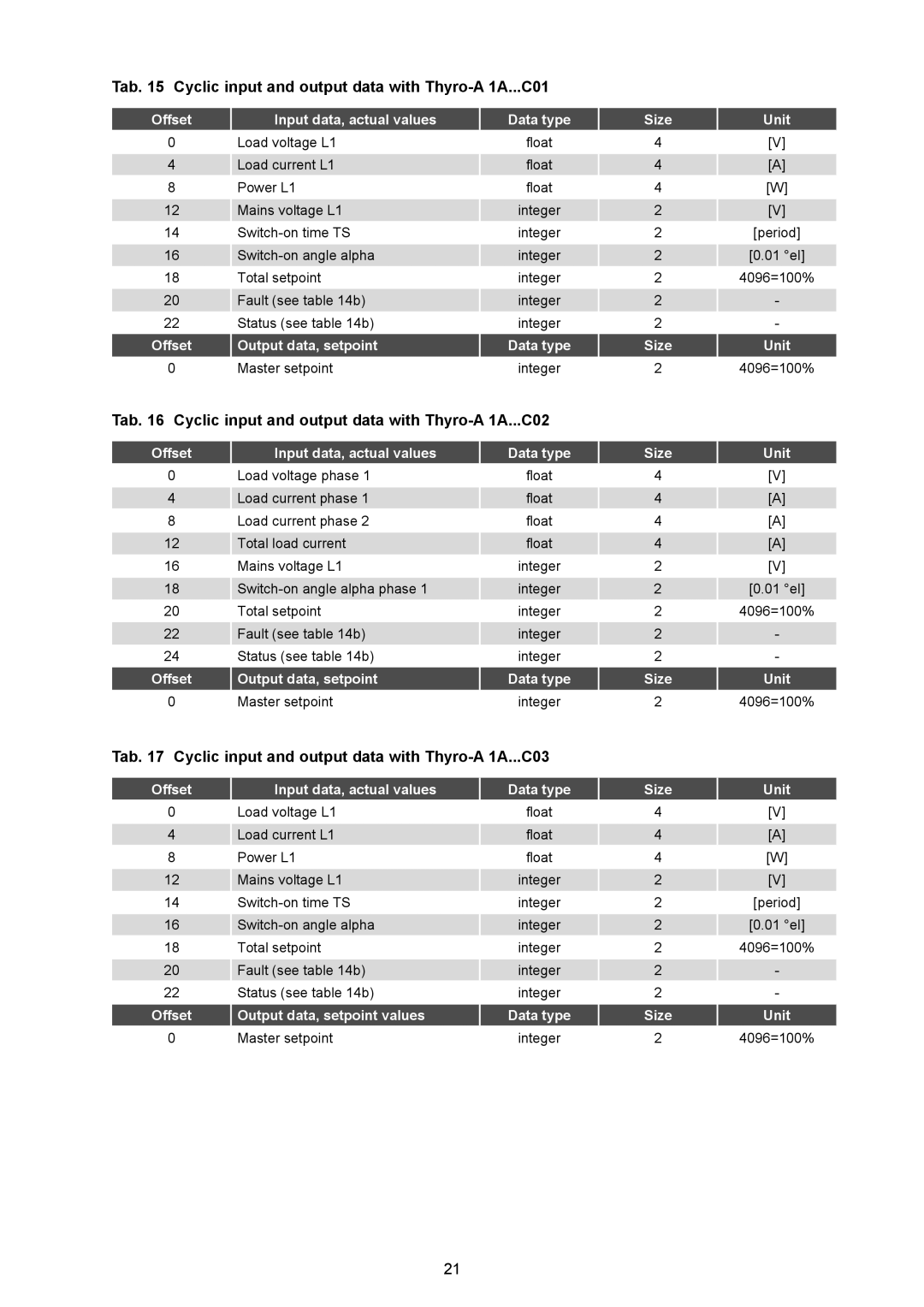 AEG Thyro-S H1 manual Tab Cyclic input and output data with Thyro-A 1A...C01 