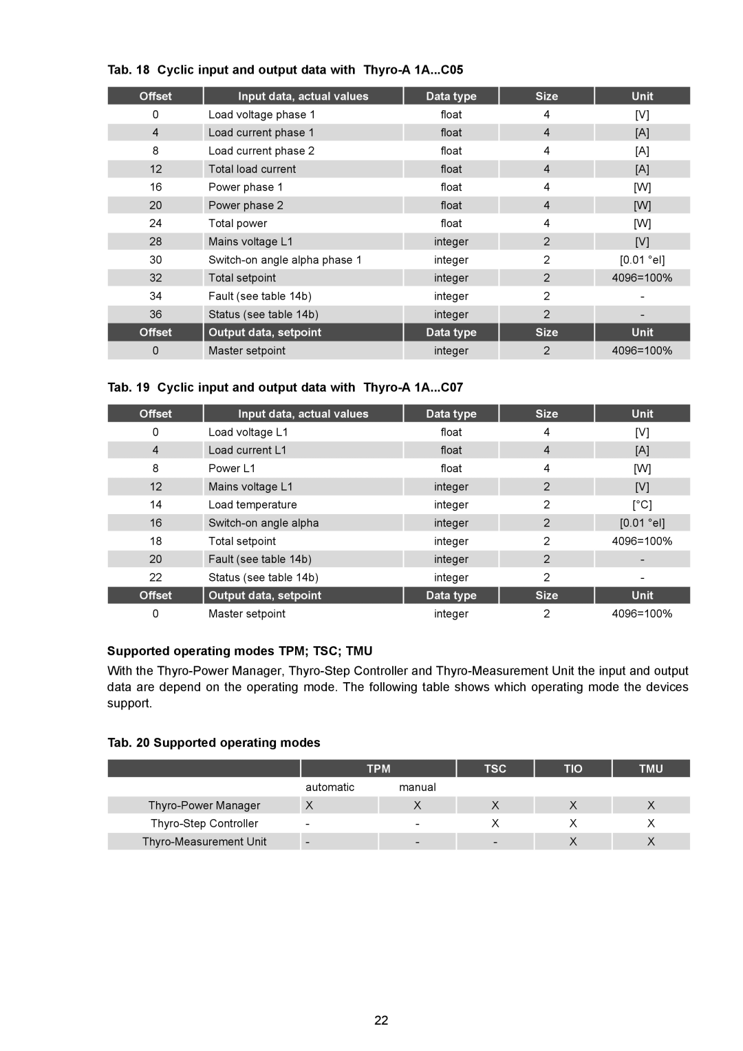 AEG Thyro-S H1 manual Tab Cyclic input and output data with Thyro-A 1A...C05, Supported operating modes TPM TSC TMU 