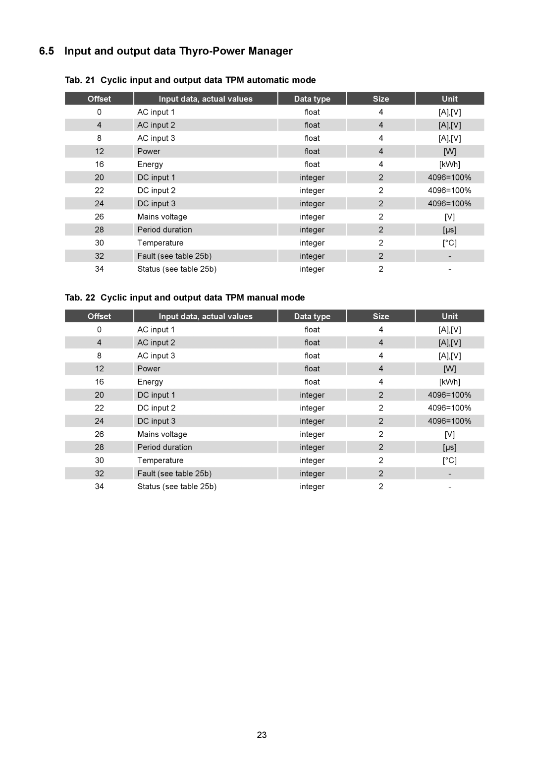 AEG Thyro-S H1 manual Input and output data Thyro-Power Manager, Tab Cyclic input and output data TPM automatic mode 