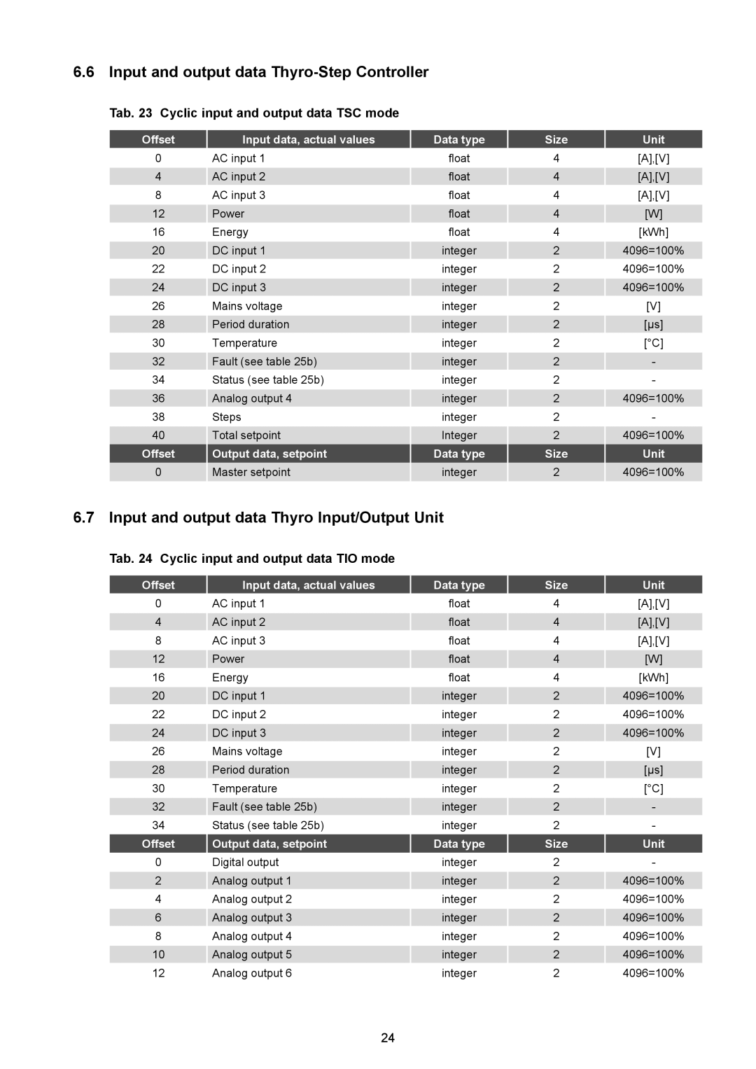 AEG Thyro-S H1 manual Input and output data Thyro-Step Controller, Input and output data Thyro Input/Output Unit 