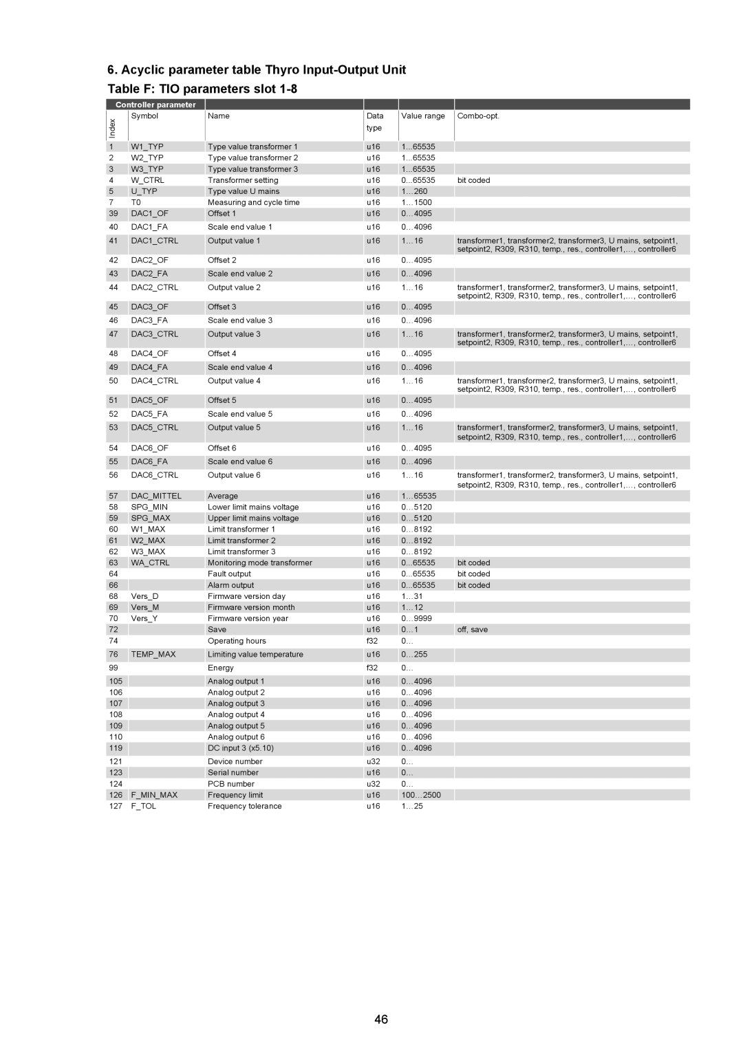 AEG Thyro-S H1 manual Type value U mains U16 …260 Measuring and cycle time …1500 