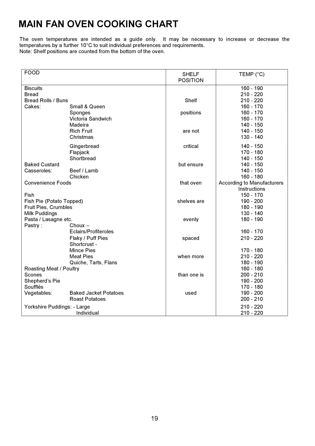 AEG U3100-4 manual Main FAN Oven Cooking Chart 