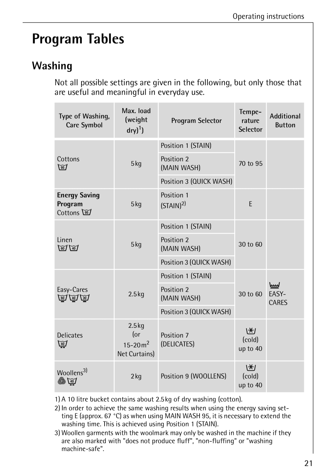 AEG W 1020 manual Program Tables, Washing 