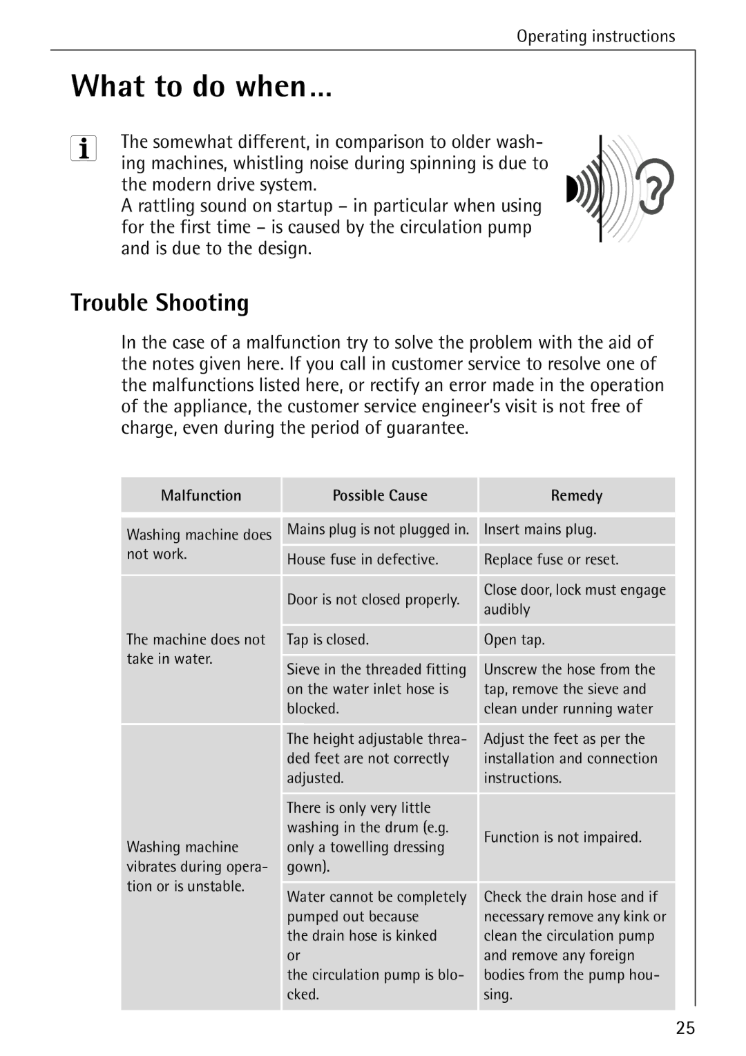 AEG W 1020 manual What to do when…, Trouble Shooting, Malfunction Possible Cause Remedy 