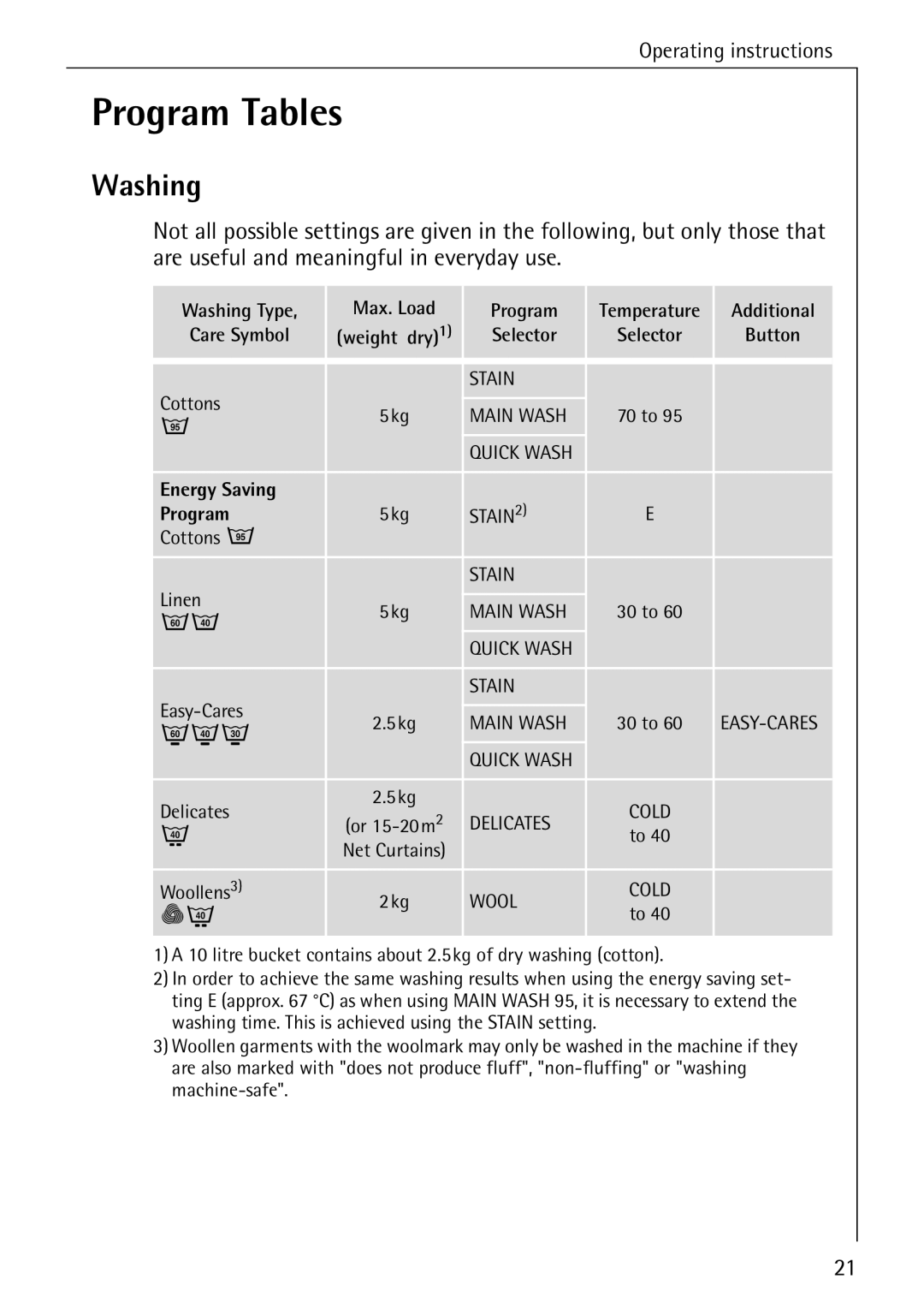 AEG W 1030 manual Program Tables, Washing 