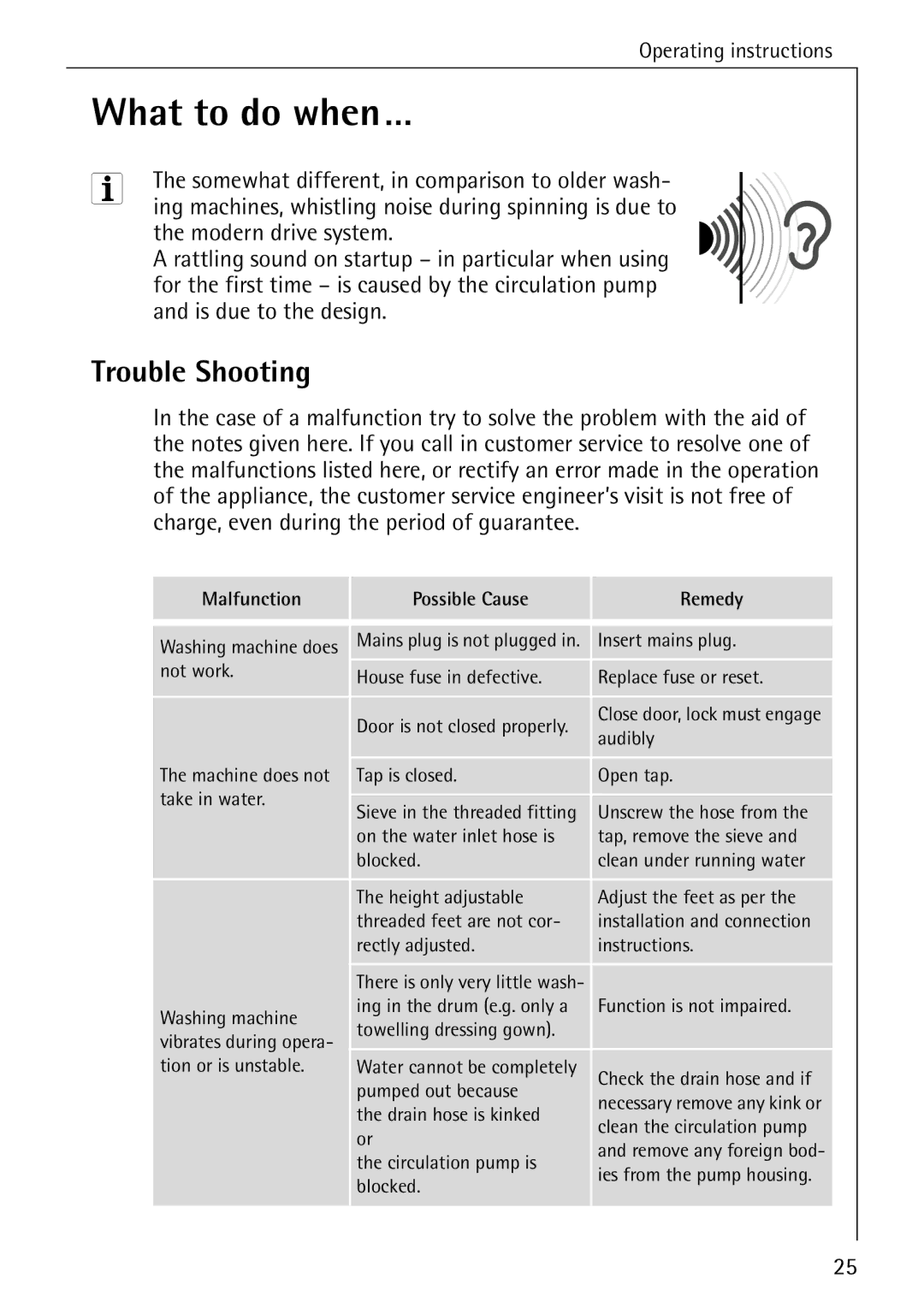 AEG W 1030 manual What to do when…, Trouble Shooting, Malfunction Possible Cause Remedy 