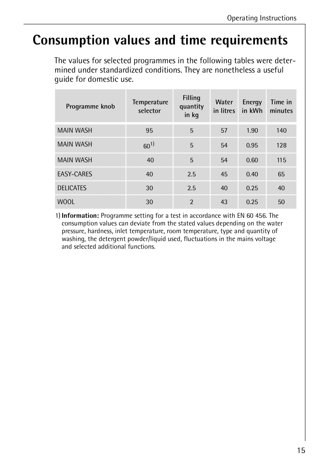 AEG W 1230 manual Consumption values and time requirements, Filling Water Energy Time Programme knob 