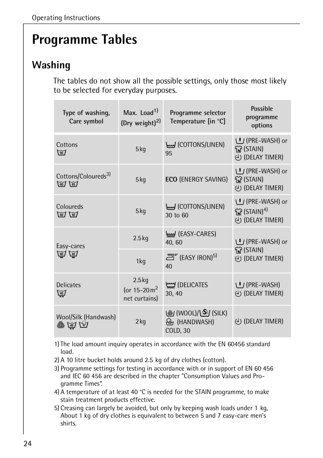 AEG W 1255 manual Programme Tables, Washing, Type of washing Max. Load, Possible, Care symbol 