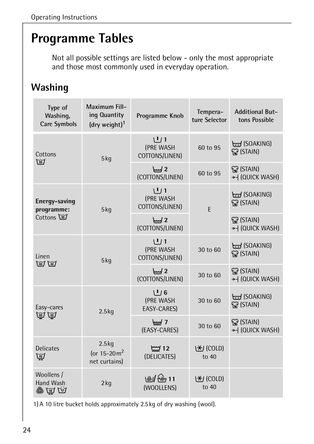 AEG W 730 manual Programme Tables, Washing 