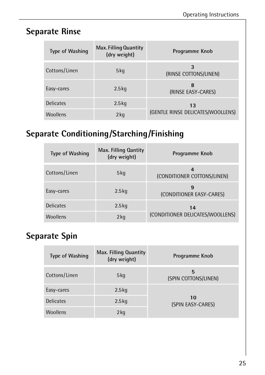 AEG W 730 manual Separate Rinse, Separate Conditioning/Starching/Finishing, Separate Spin, Type of Washing, Dry weight 