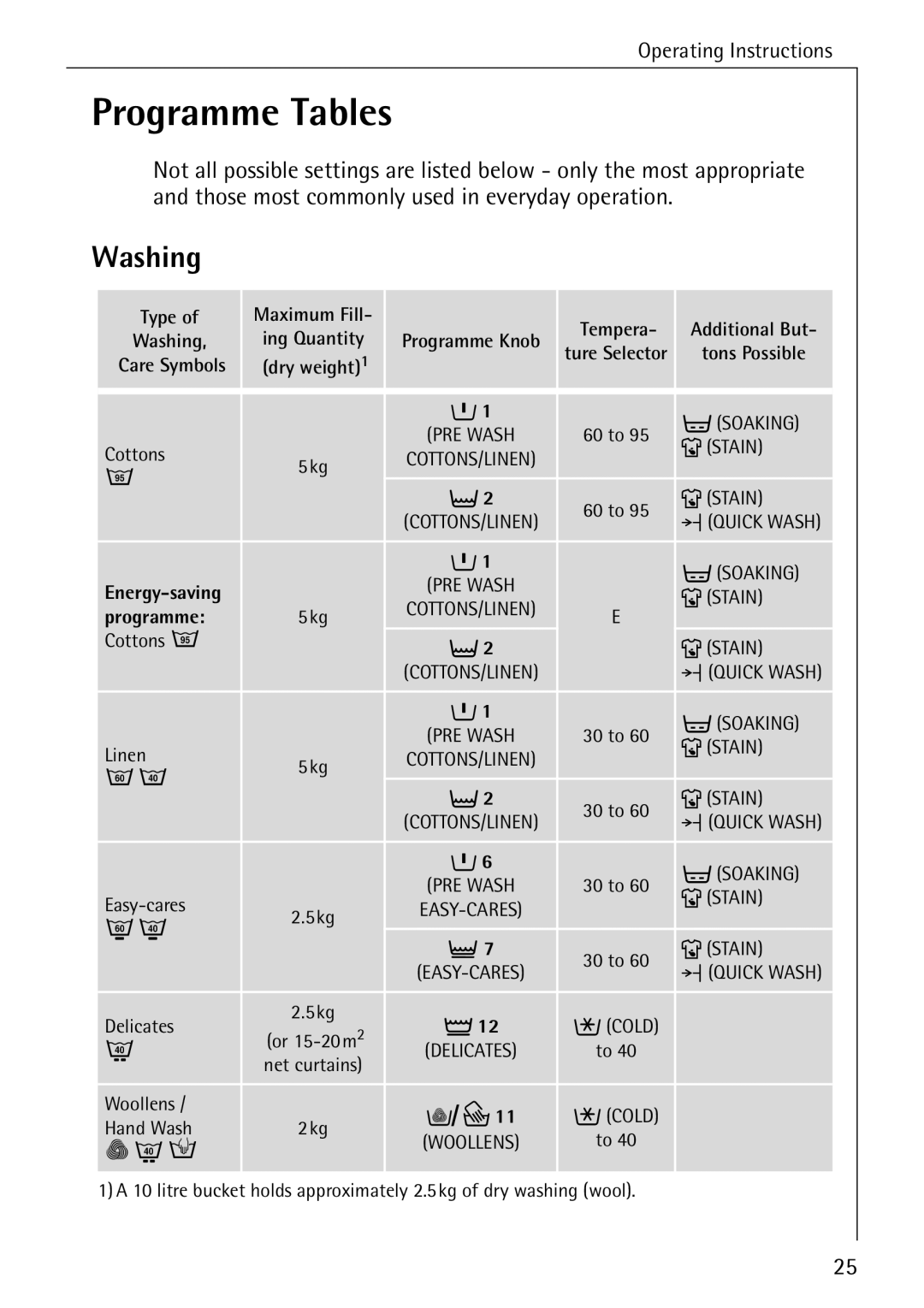 AEG W 808 manual Programme Tables, Washing 