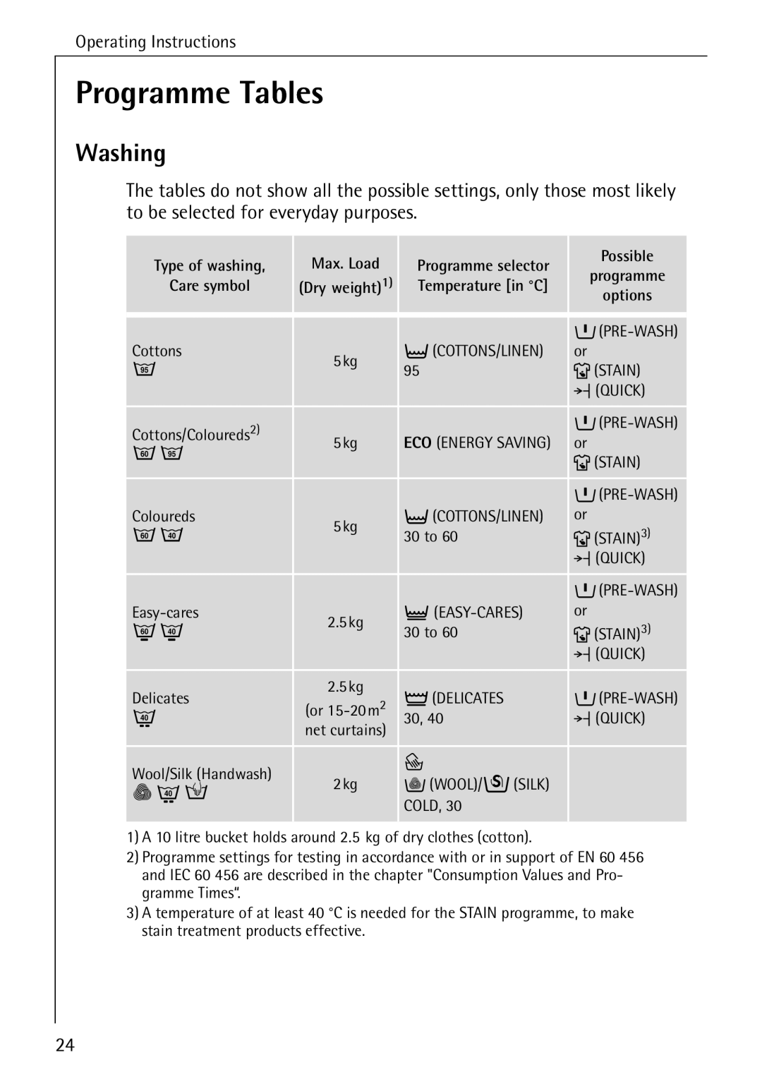 AEG W 857 manual Programme Tables, Washing 