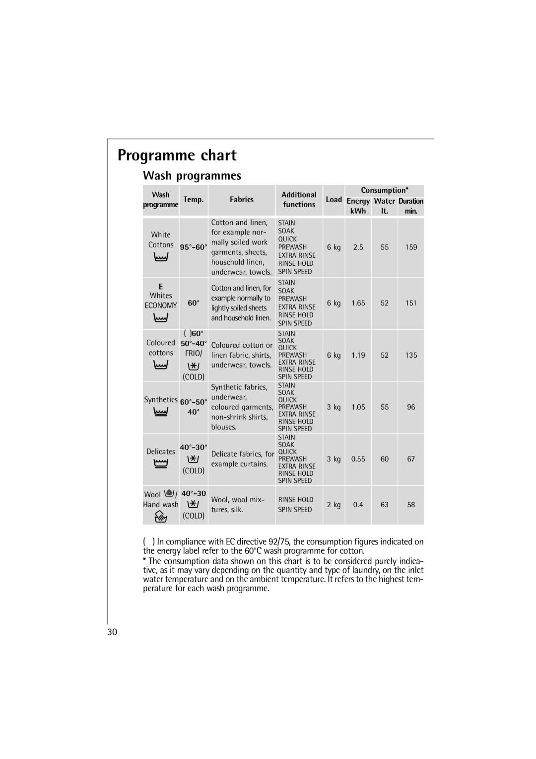 Aegis Micro 12820 manual Programme chart, Wash programmes, Wash Temp. Fabrics Programme, 40-30 