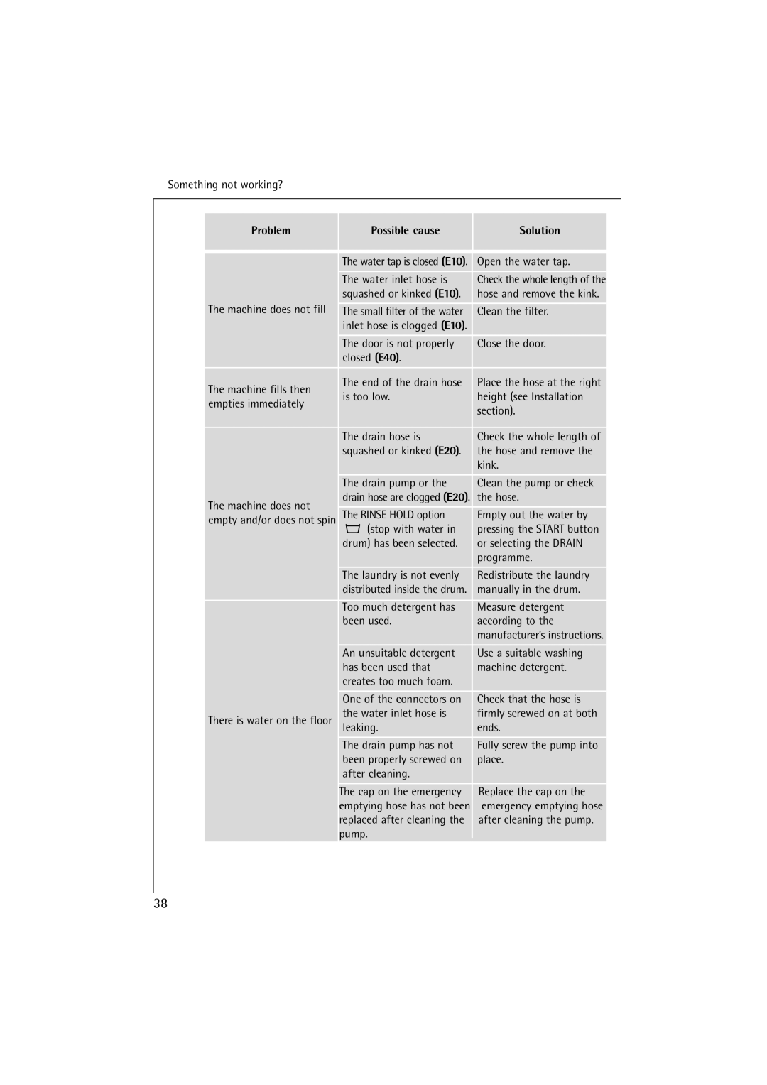 Aegis Micro 12820 manual Problem, Possible cause Solution 