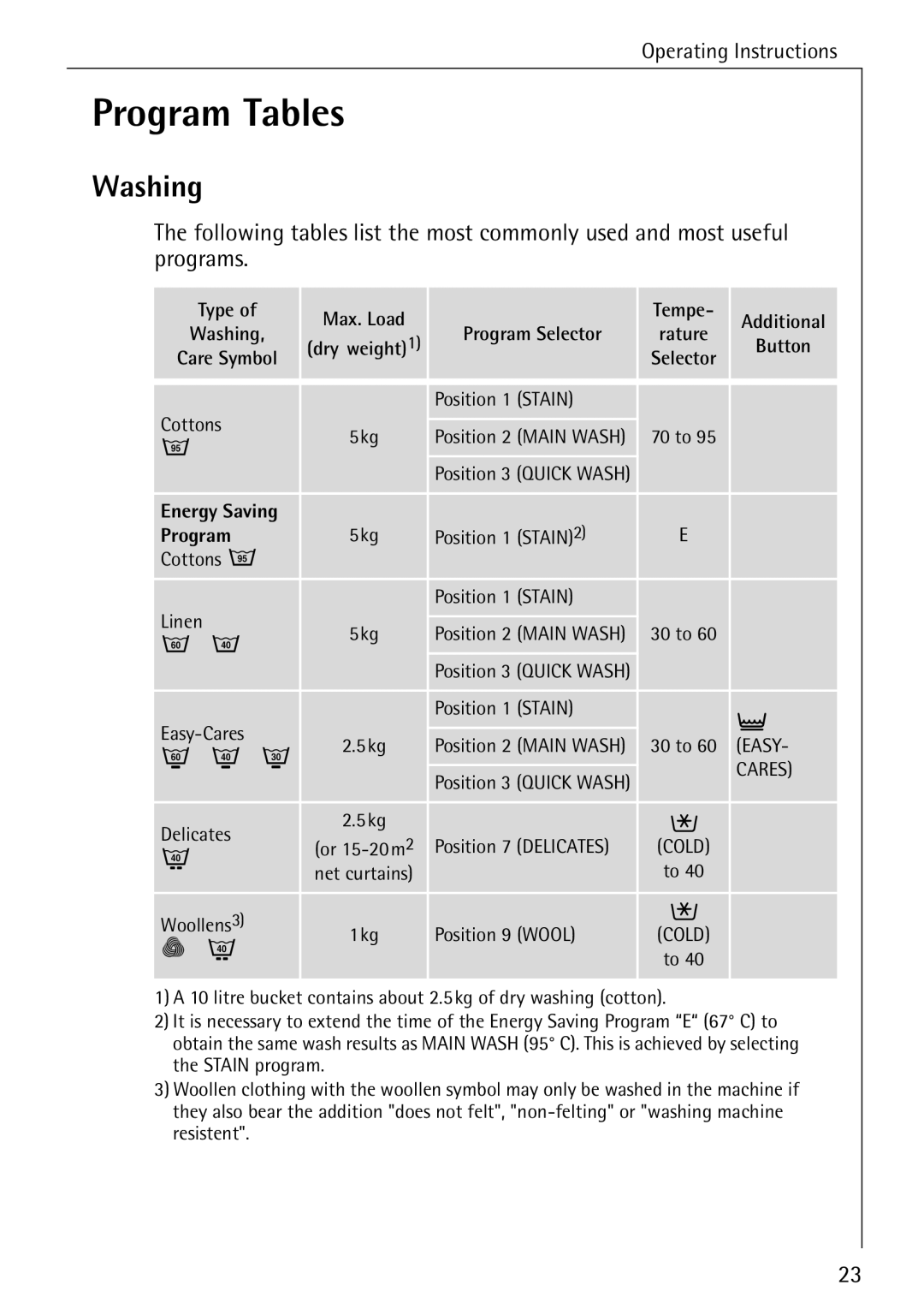 Aegis Micro 50420 manual Program Tables, Washing 