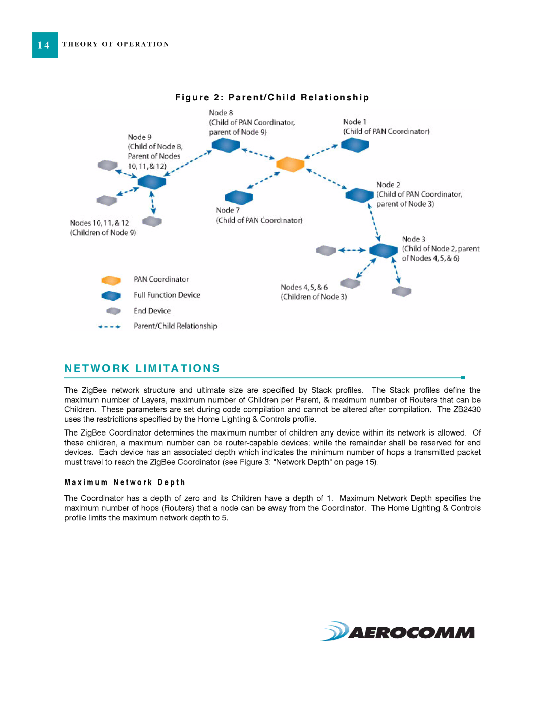 AeroComm ZB2430 manual T W O R K L I M I T a T I O N S, G u r e 2 P a r e n t / C h i l d R e l a t i o n s h i p 