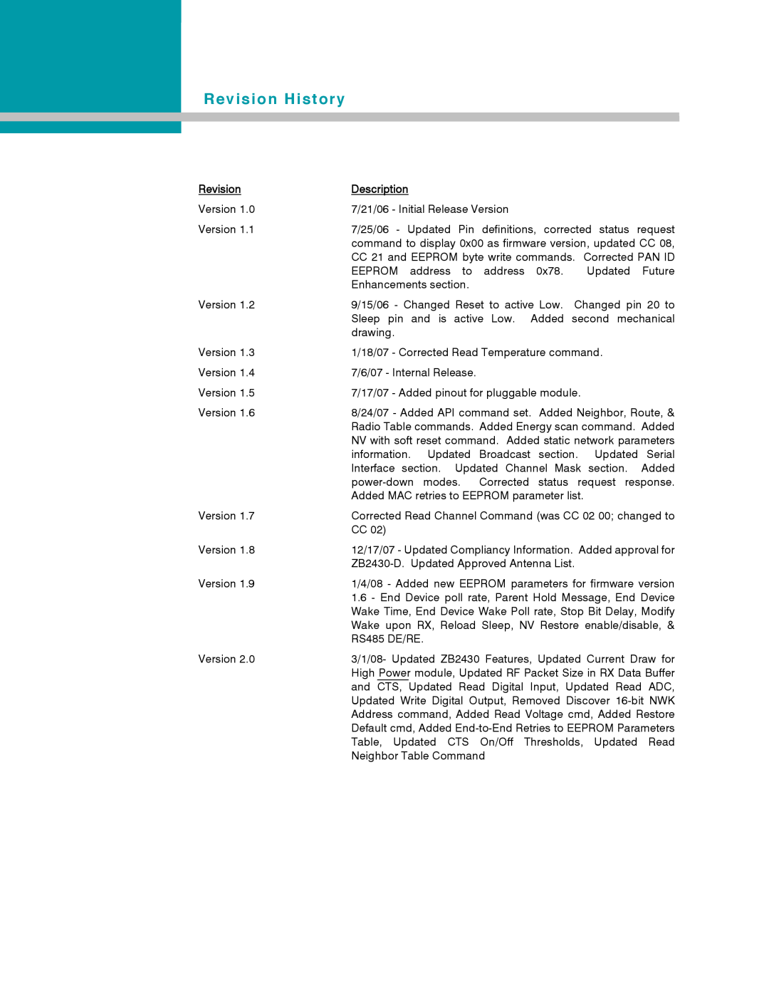 AeroComm ZB2430 manual Revision History, Description 