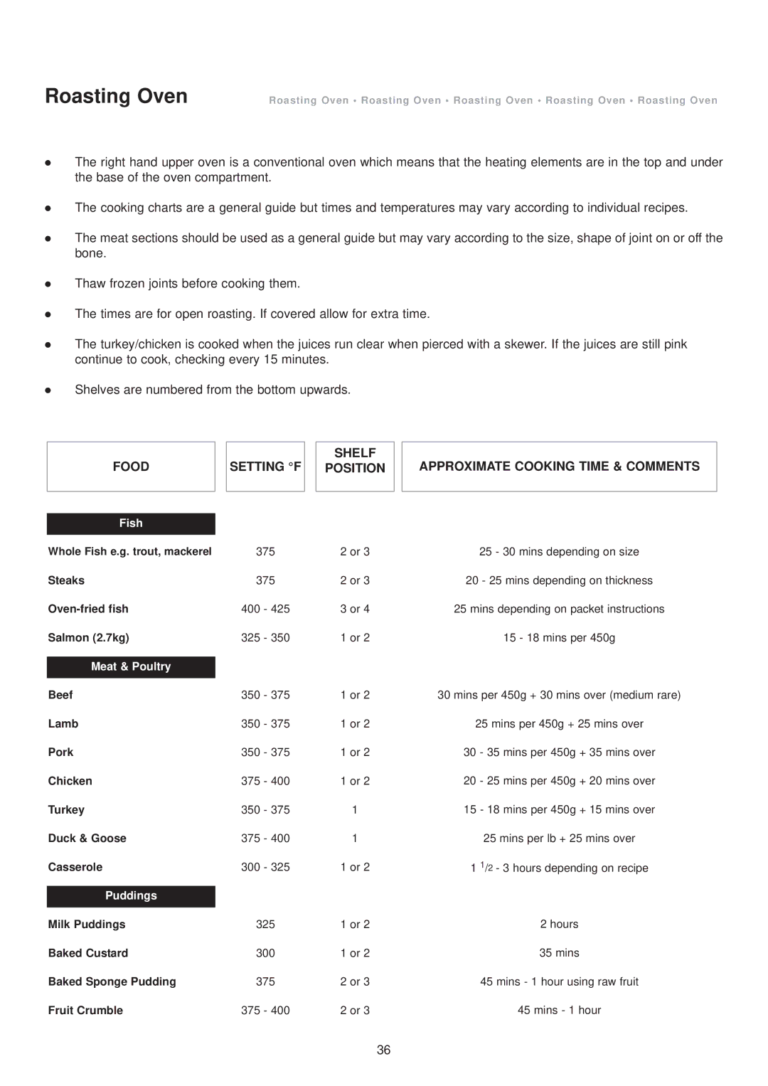 Aga Ranges 6-4 Series owner manual Roasting Oven 