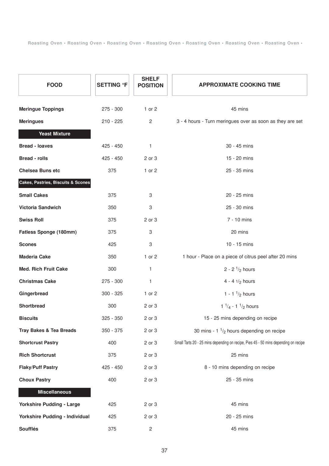 Aga Ranges 6-4 Series owner manual Food Setting F Shelf Position Approximate Cooking Time, Yeast Mixture 