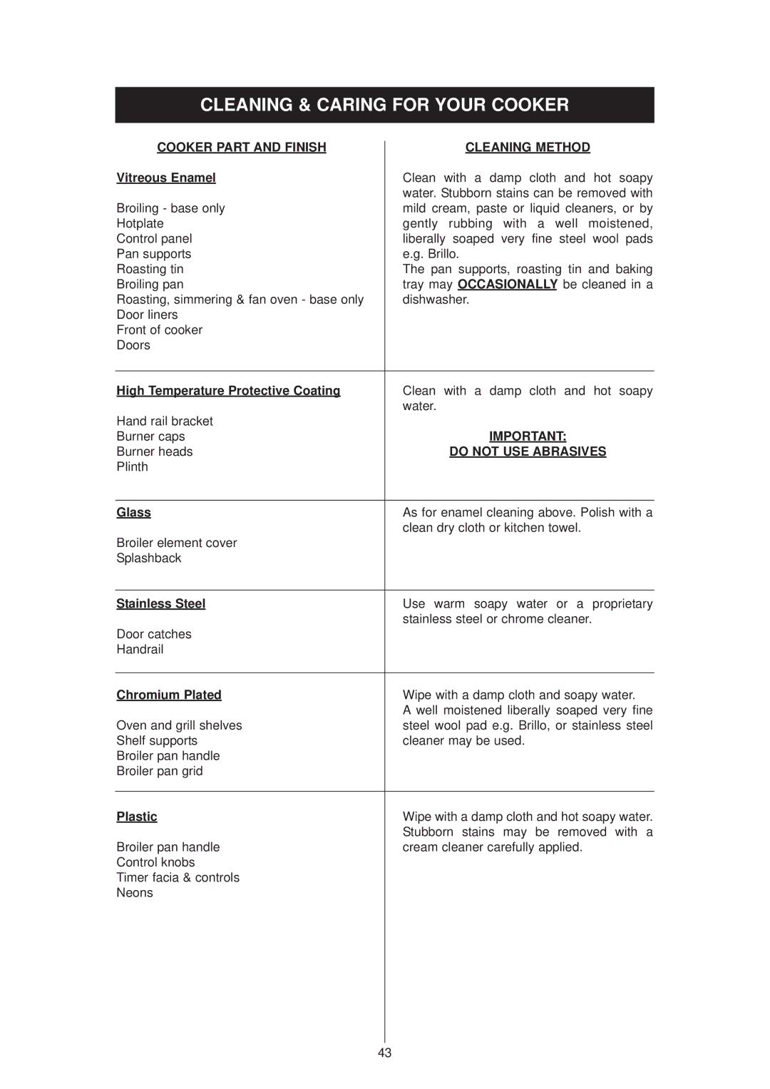 Aga Ranges 6-4 Series owner manual Cooker Part and Finish Cleaning Method, Do not USE Abrasives 