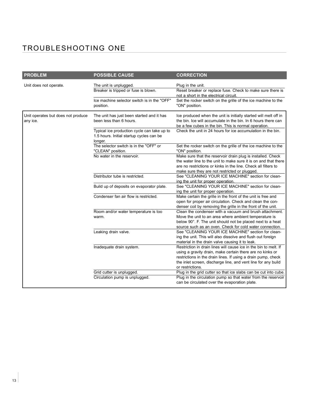 Aga Ranges ACIM-15 manual Troubleshooting ONE, Problem Possible Cause Correction 