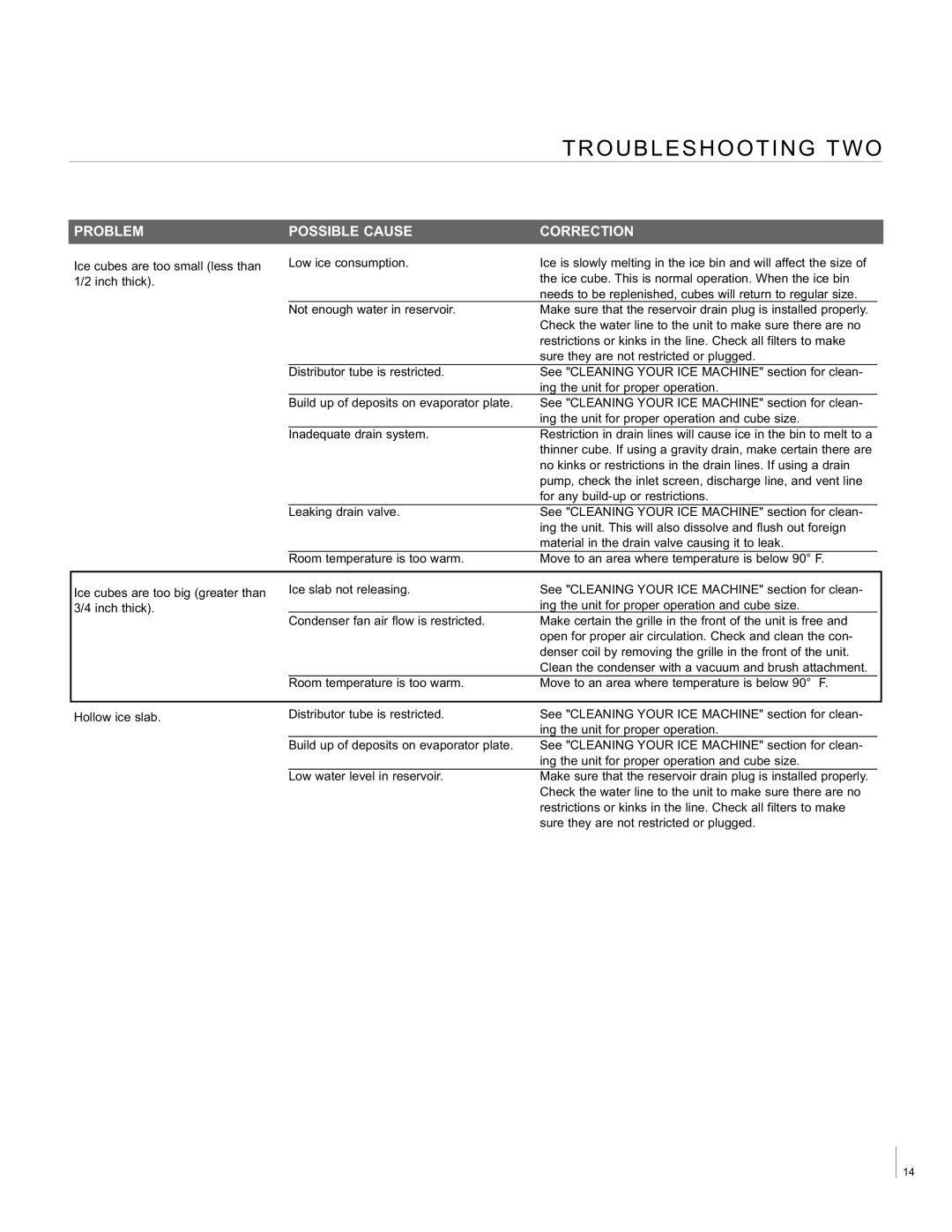 Aga Ranges ACIM-15 manual Troubleshooting TWO 