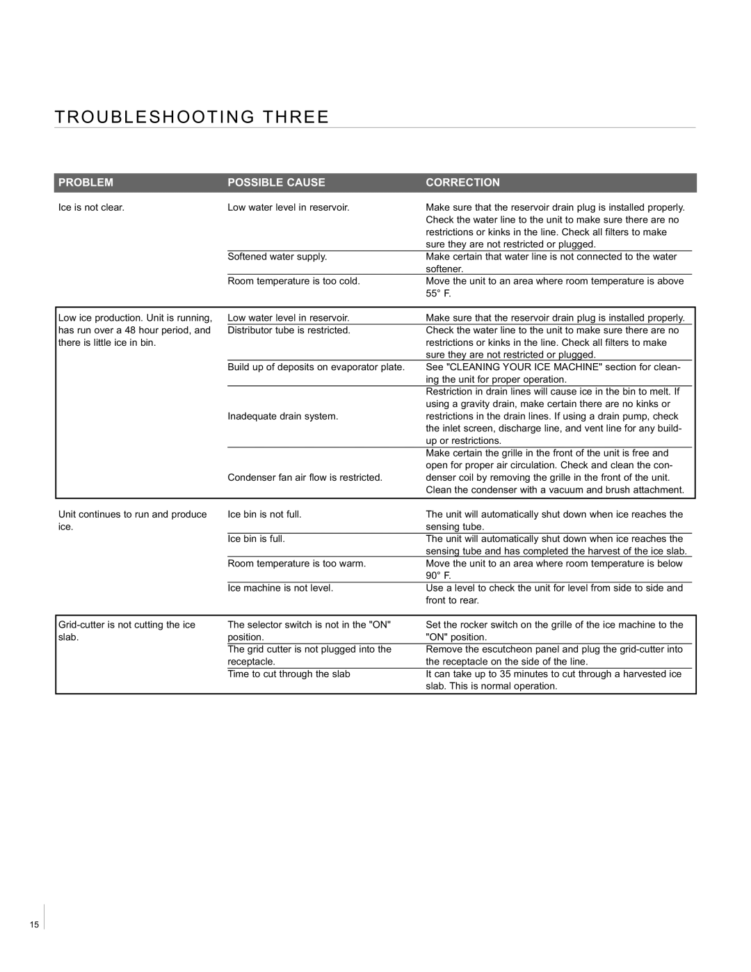 Aga Ranges ACIM-15 manual Troubleshooting Three 